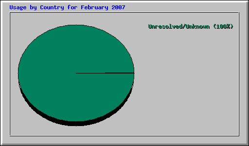 Usage by Country for February 2007