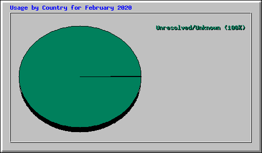 Usage by Country for February 2020