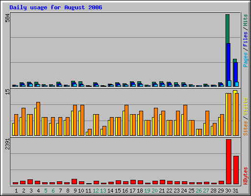 Daily usage for August 2006