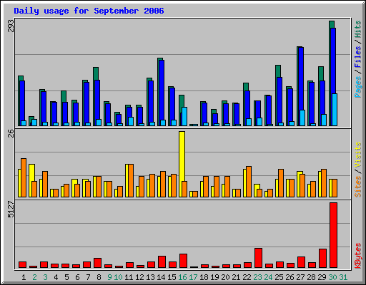 Daily usage for September 2006