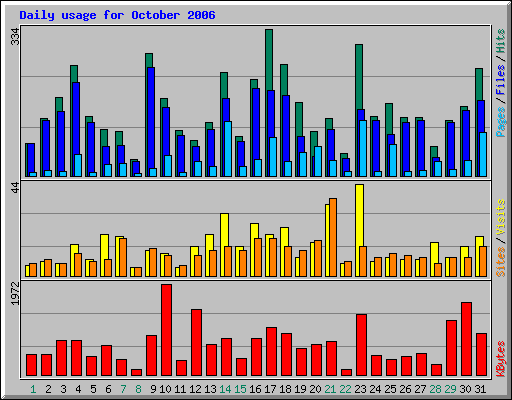 Daily usage for October 2006