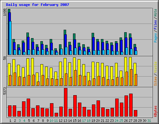 Daily usage for February 2007