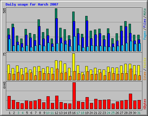 Daily usage for March 2007