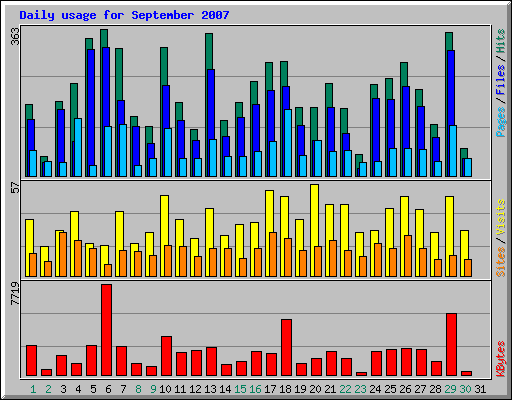 Daily usage for September 2007