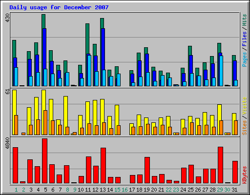 Daily usage for December 2007