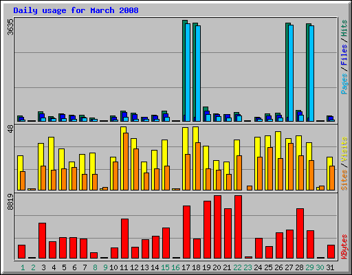 Daily usage for March 2008