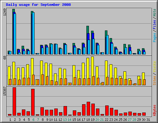 Daily usage for September 2008