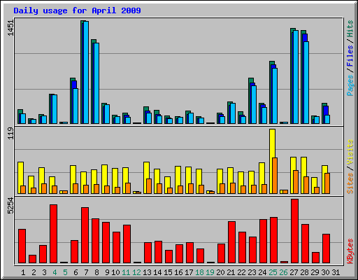 Daily usage for April 2009