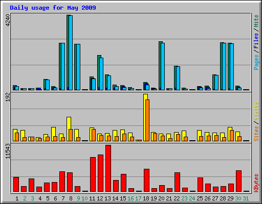 Daily usage for May 2009