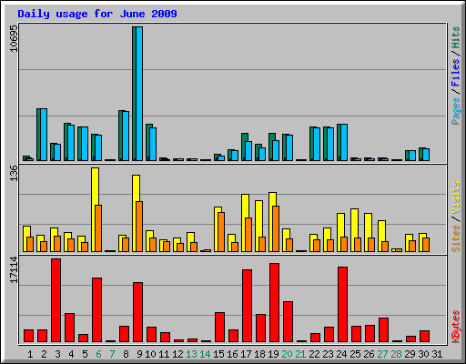 Daily usage for June 2009