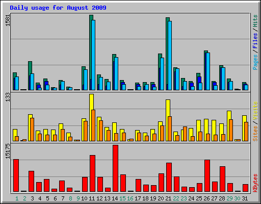 Daily usage for August 2009