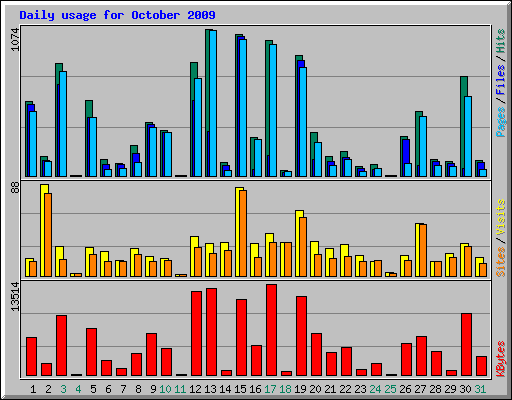 Daily usage for October 2009