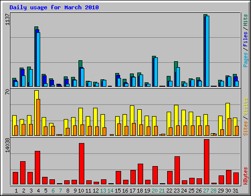 Daily usage for March 2010