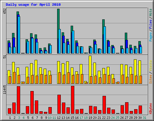 Daily usage for April 2010