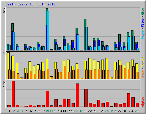 Daily usage for July 2010