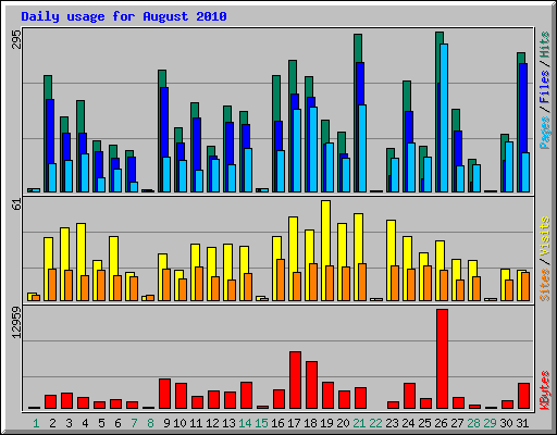 Daily usage for August 2010