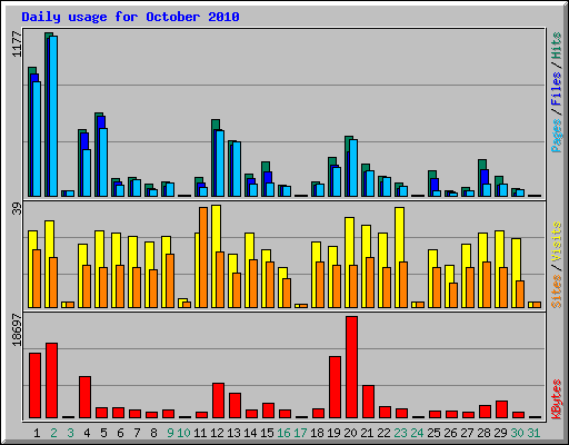 Daily usage for October 2010