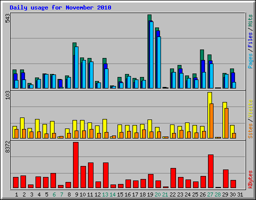 Daily usage for November 2010