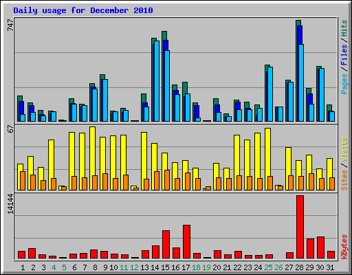 Daily usage for December 2010