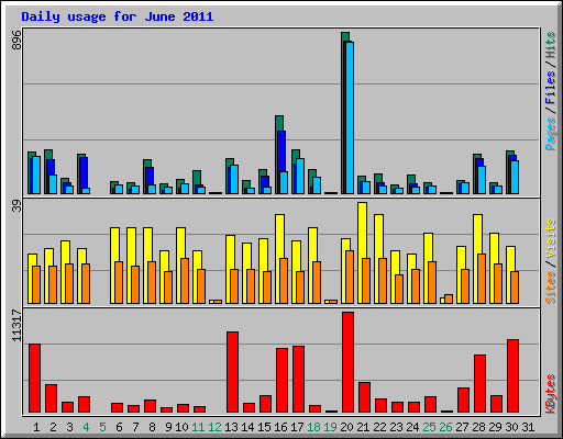 Daily usage for June 2011