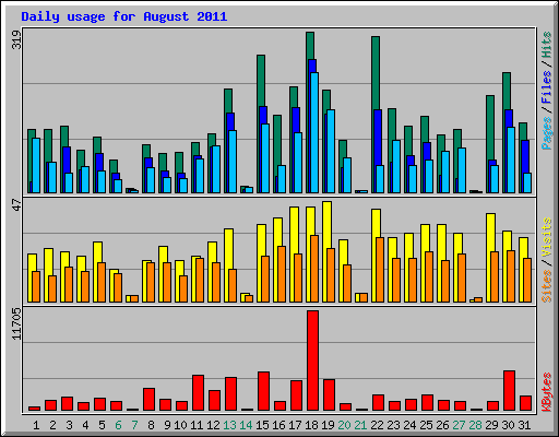 Daily usage for August 2011