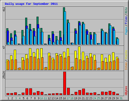 Daily usage for September 2011