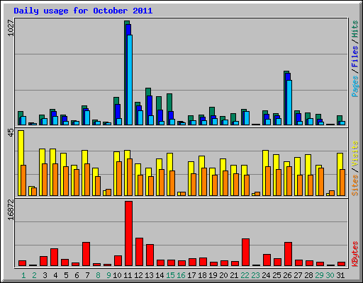 Daily usage for October 2011