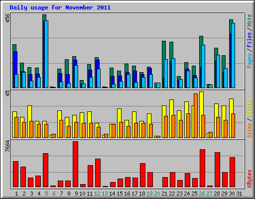 Daily usage for November 2011