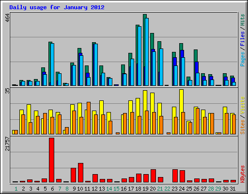 Daily usage for January 2012