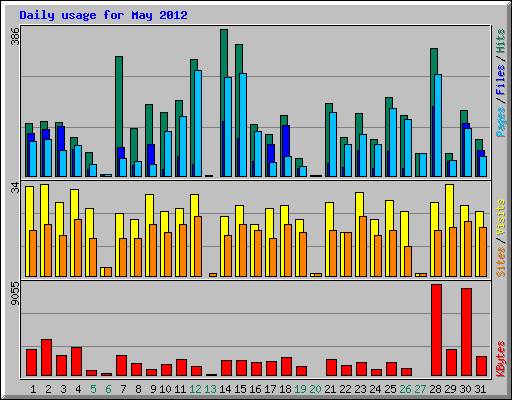 Daily usage for May 2012