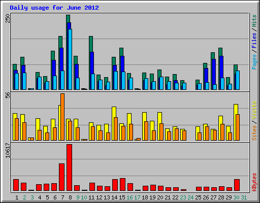 Daily usage for June 2012