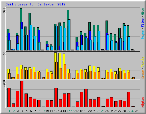 Daily usage for September 2012