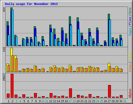 Daily usage for November 2012