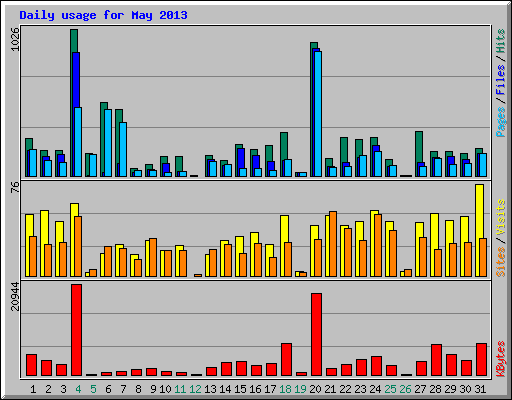 Daily usage for May 2013