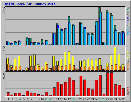 Daily usage for January 2014