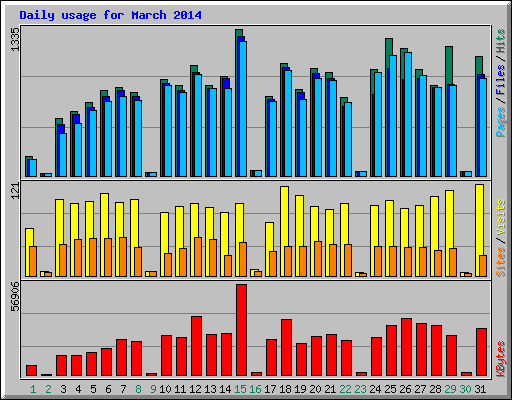 Daily usage for March 2014