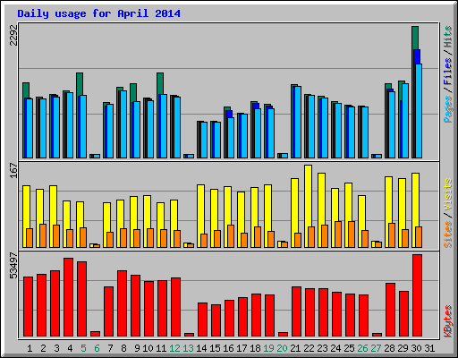 Daily usage for April 2014