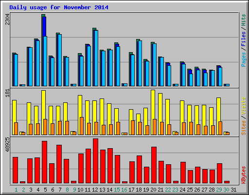 Daily usage for November 2014