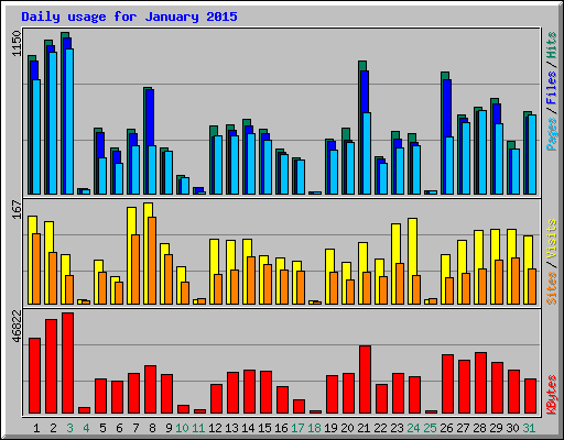 Daily usage for January 2015