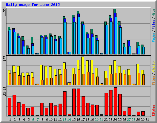 Daily usage for June 2015