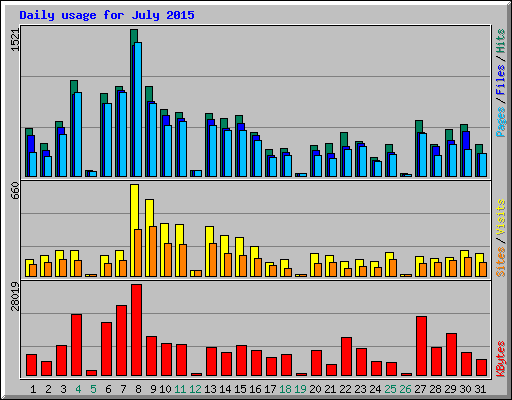 Daily usage for July 2015