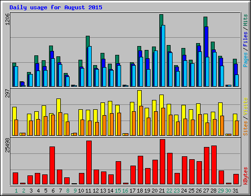 Daily usage for August 2015