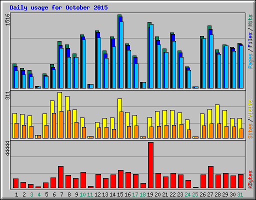 Daily usage for October 2015