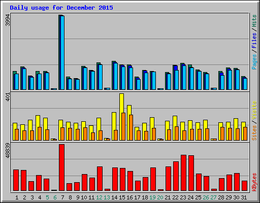 Daily usage for December 2015