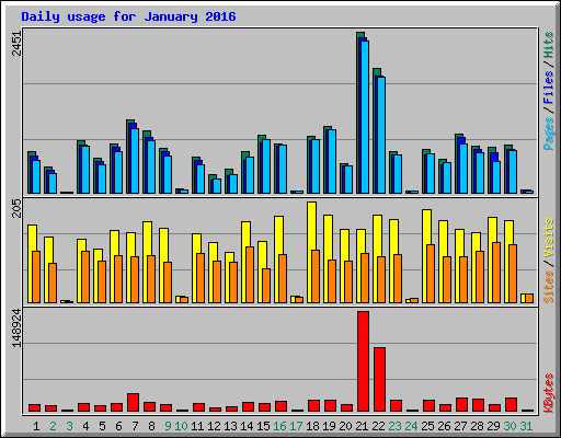 Daily usage for January 2016