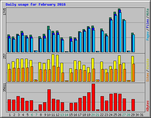 Daily usage for February 2016