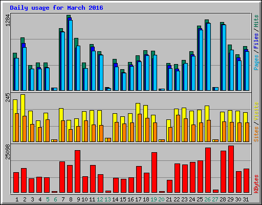 Daily usage for March 2016