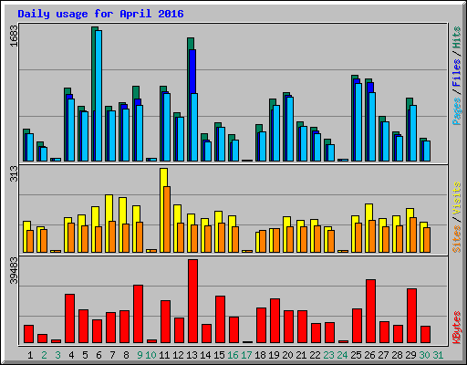 Daily usage for April 2016