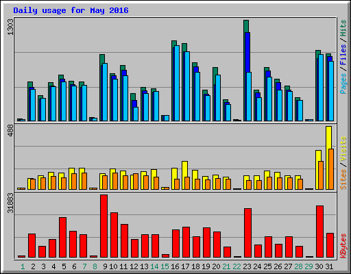 Daily usage for May 2016