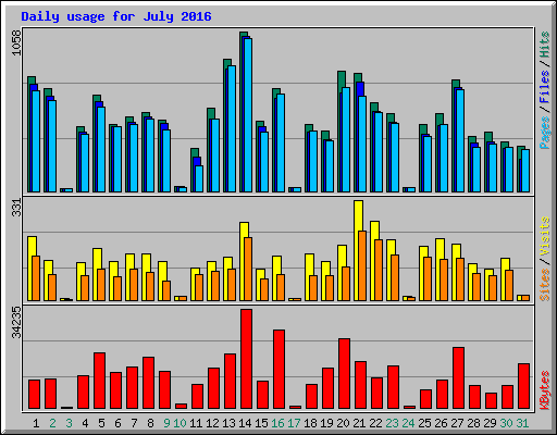 Daily usage for July 2016